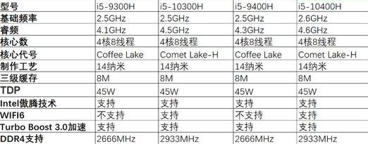 i5处理器9代和10代区别大吗 i5处理器9代和10代对比介绍