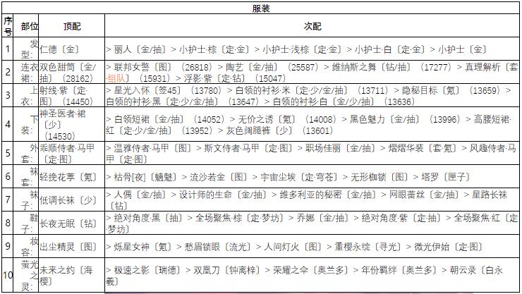 奇迹暖暖破晓之战白领套装怎么搭配 白领套装高分搭配攻略