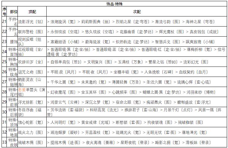 奇迹暖暖破晓之战白领套装怎么搭配 白领套装高分搭配攻略