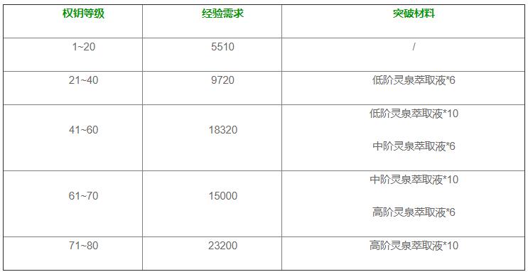 深空之眼权钥升级突破材料怎么得 权钥升级突破材料获得方法介绍