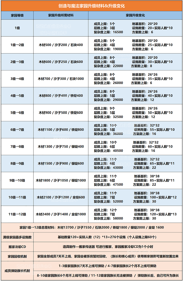 创造与魔法家园升级材料列表是什么 家园升级材料列表最新2022