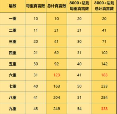 一念逍遥天地法则需要消耗多少真言 一念逍遥天地法则真言消耗一览