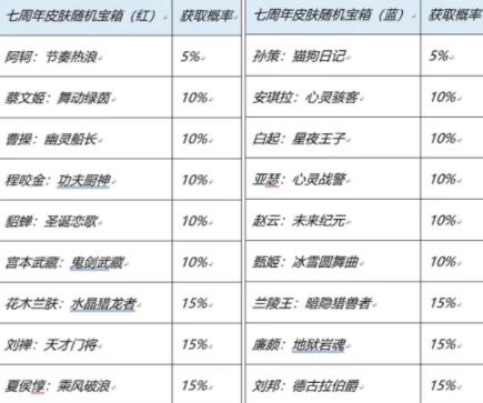 王者荣耀七周年限免皮肤有哪些 7周年免费限免皮肤一览